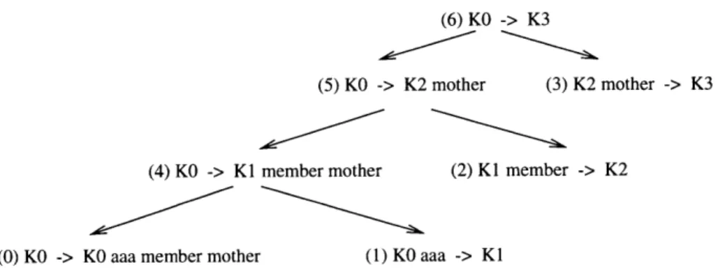 Figure  3-1:  Backpointer  Directed  Acyclic  Graph  for  Simple  Certificate  Chain.