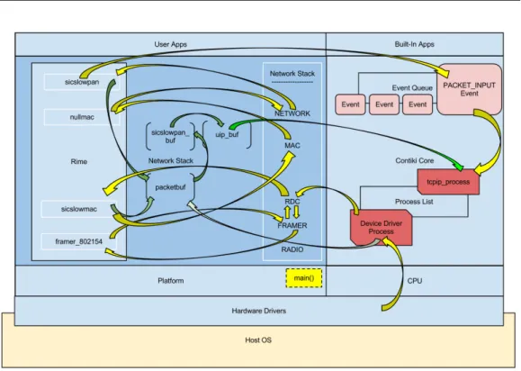 Figure 3: Functional representation of Contiki netstack's layered architecture (from [15]).