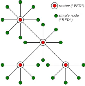 Figure 1: An example of network using 2-tier, star-like topology.