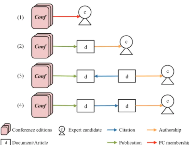 Fig. 3. The types of relations between the given conference and a close conference. d  d  d  d  c c  c Given Conf  CloseConf d d  d  c  Given  Conf  CloseConf  d  c 