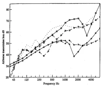 FIG. 5. Airborne transmission loss of a double wall with no firestop. A simplified SEA model is shown in the insert