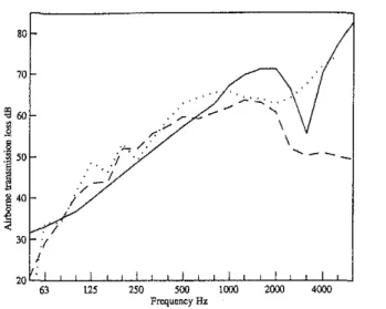 FIG. 8. Airborne transmission loss for transmission between the two rooms when a floating floor is placed over the floor to reduce excitation of and radiation from the floor