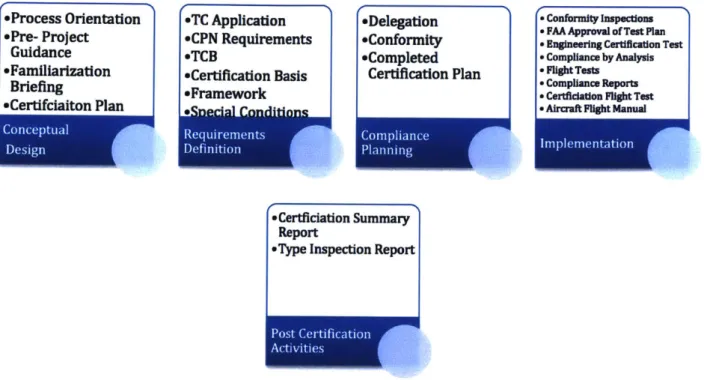 Figure 12: Type  Certification Authority Involvement