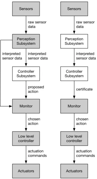 Figure 1-1: A conventional runtime monitor (left) and certified control monitor (right)