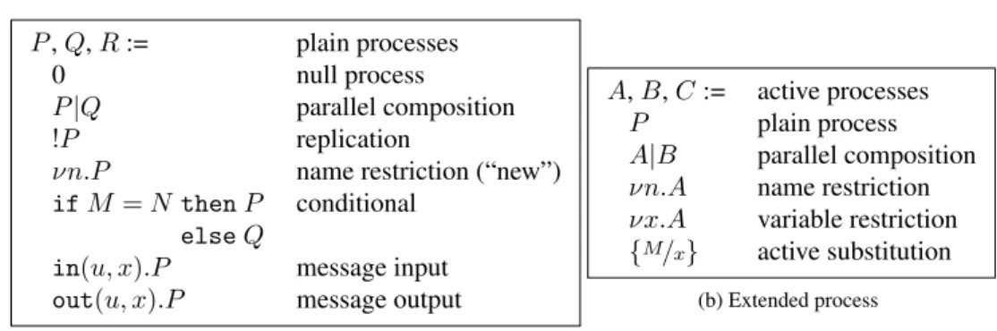 Figure 1: Grammars for plain and extended or active processes