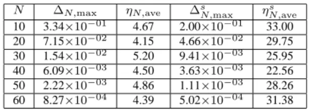 TABLE II: Rigorous and non-rigorous parts of the error bound as a function of N.