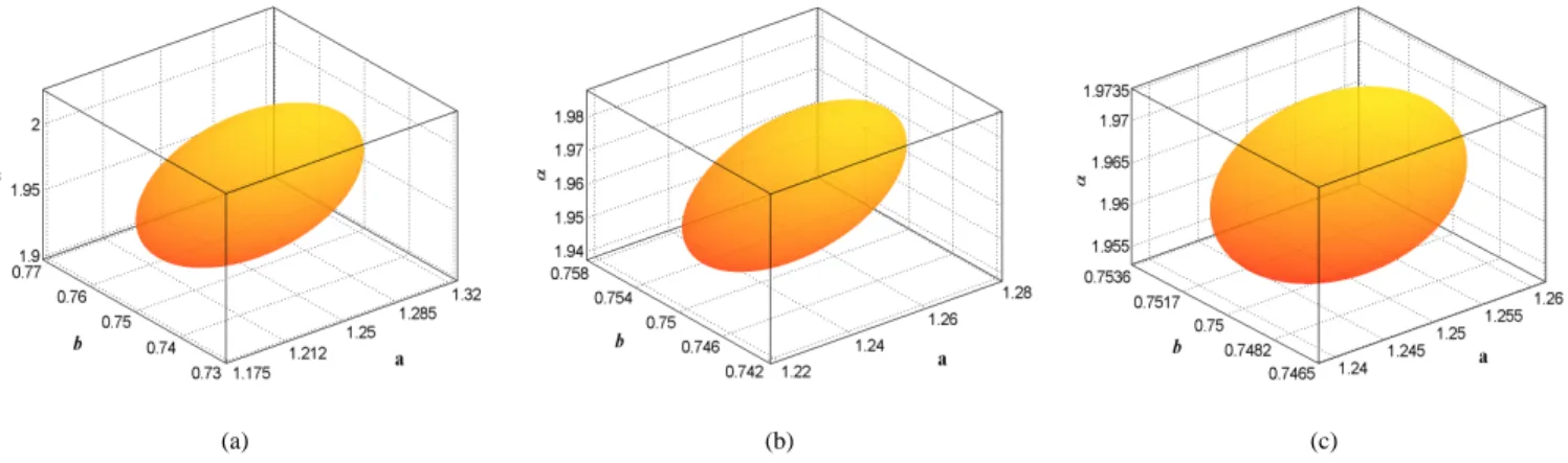 Fig. 1: Ellipsoids containing possibility regions R for experimental error of (a) 5%, (b) 2%, and (c) 1%