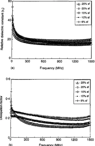Fig. 3. Plots of dielectric parameters versus frequency for one-year-old water-saturated hardened cement pastes  con-taining 6 to 25% silica fume at a water/cement ratio of 0-3:
