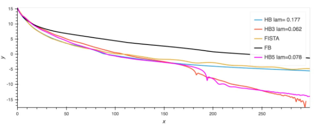 Figure 3: Comparison of several inertial algorithms for the inpainting problem (57)