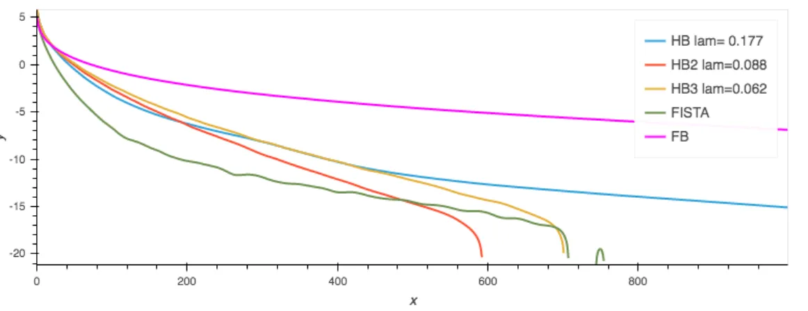 Figure 5: Comparison of several inertial algorithms for the TV denoising (59)