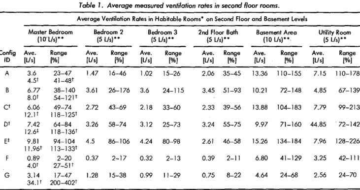 Table 1. Average measured ventilation rates in second floor rooms. ....