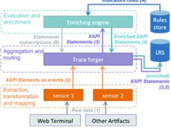 Figure 3.  ! The Learning Analytics Framework. 