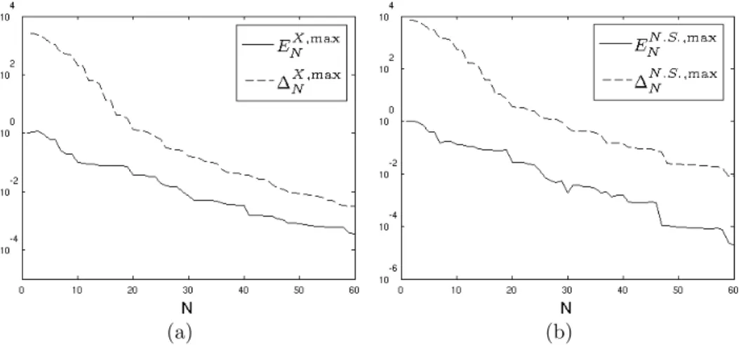 Fig. 5.4 . Convergence of the reduced basis approximation for Wi ∈ [0.5,2.5], T ∈ [1, 4].