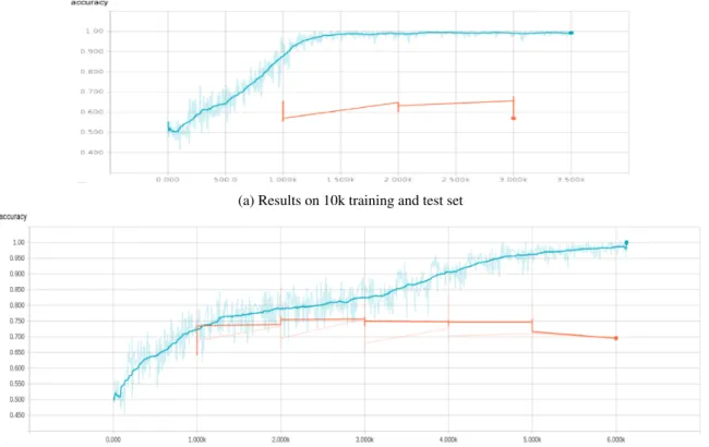 Figure 8: Accuracy result on Stanford Emoticon Twitter data