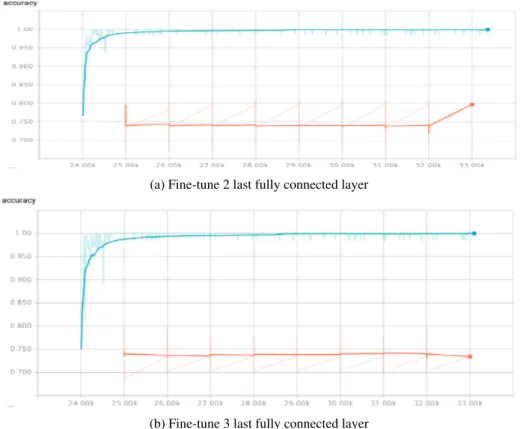 Figure 9: Accuracy of transfer learning from augmenting Stanford data to SemEval 2013 training and test set, without dropout