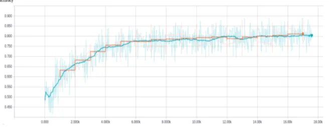 Figure 1: Results on 1.6M training and test set