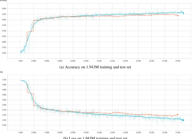Figure 2: Result of augmented Stanford Emoticon Twitter data