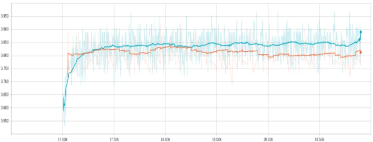 Figure 4: Accuracy of transfer learning from 16M tweets SESAMm data to SemEval 2013 training and test set