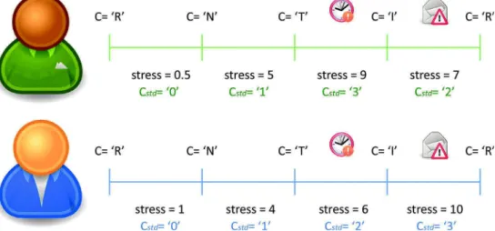 Fig. 2. Two examples for the standardization of the ‘ condition ’ (C) label. The C variable shows the objective condition the participant is undergoing, whereas stress variable shows the perceived stress levels for that condition by the participant