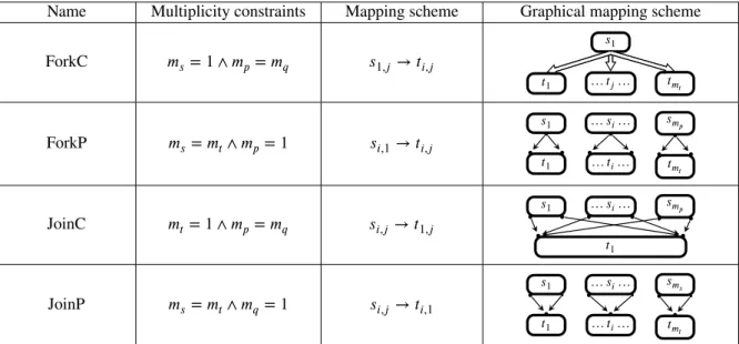 Table 2: Connection patterns (continued)