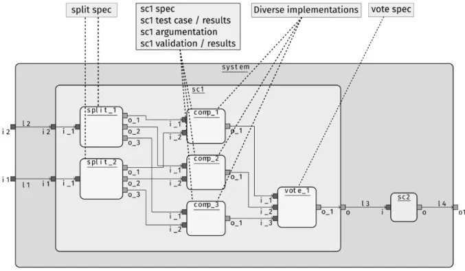 Figure 2: A component model where a component is replicated three times