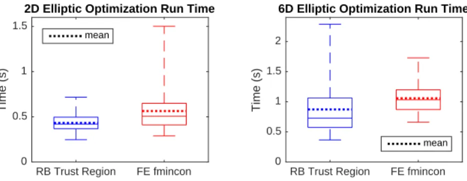 Fig. 2. Run time comparison for optimizations constrained by elliptic PDEs. In contrast, the traditional offline-online RB approach for a 2D ( 6D) optimization runs in 0.04 (0.10) seconds online, but requires 1.6 (4800) seconds offline (on average).