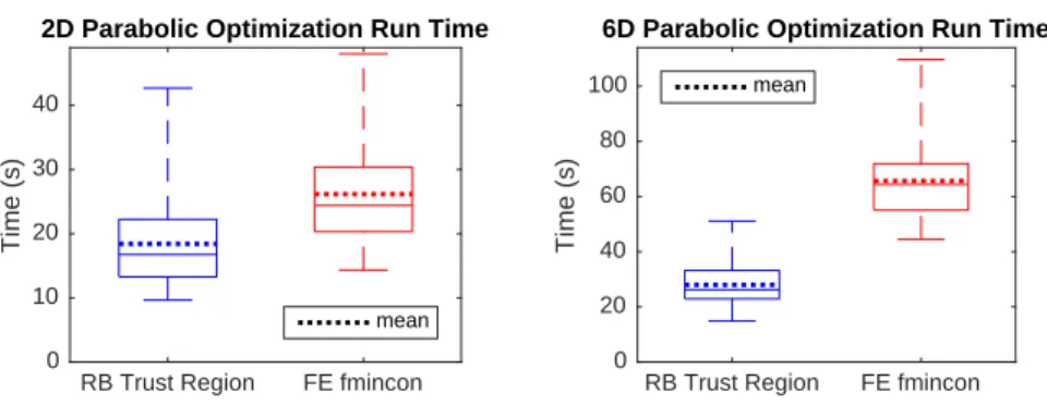 Fig. 4. Run time comparison for optimizations constrained by parabolic PDEs. For comparison, the average traditional offline-online RB 2D ( 6D) optimization runs in 0.23 (2.7) seconds online, but requires 125 seconds ( 60 hours) offline.