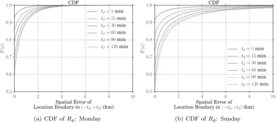 Figure 4: CDF of the spatial error of the location boundary over the observed population grouped by time period on (a) Monday and (b) Sunday.