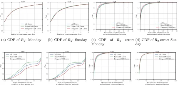 Figure 2: (a)(b) CDF of the radius of gyration over the observed population on (a) Monday and (b) Sunday; (c)(d) CDF of the distance between each user’s R g estimated by the fine-grained trajectory and R g by the coarse-grained trajectory on (c) Monday and