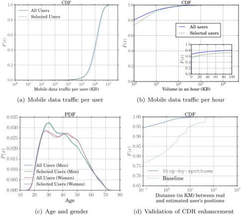 Figure 2: CDF of (a) the data traffic volume generated per user, (b) the data traffic volume generated per hour, and (c) the age categorized by the user’s gender over all mobile phone subscribers (solid blue curve) and the selected 45, 832 users (dashed gr