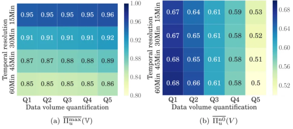 Figure 4: (a) Heatmap of the median predictability upper bound Π max u ( V ) for different quantiza- quantiza-tions of time and traffic volume