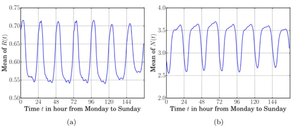 Figure 5: Temporal dynamics of individual mobile data traffic volume, during the average week.
