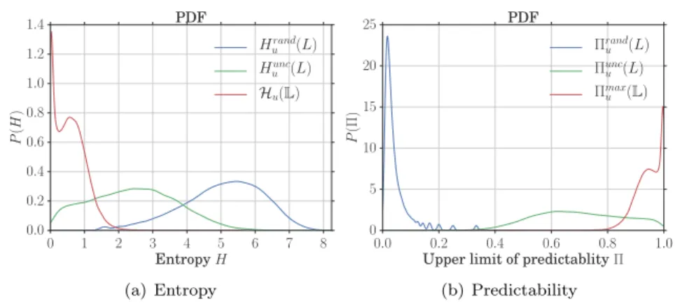 Figure 7: (a) The distribution of the random entropy H u rand (L) , the temporal-uncorrelated en- en-tropy H u unc (L) and the entropy rate H u ( V ) across the observed 45, 832 users