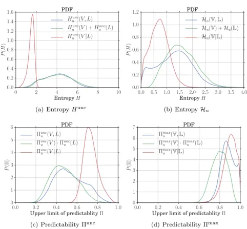 Figure 8: (a) Distributions of the different flavors of temporal-uncorrelated entropies: H u unc (V, L) , H u unc (V ) + H u unc (L) and H u unc (V | L) 