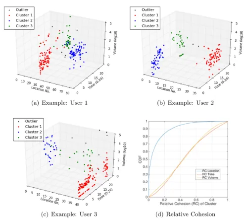 Figure 9: (a)(b)(c) Examples of mapping a user’s sessions mapped the three-dimensional space.