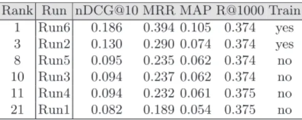 Table 2 summarizes our official results of SBS 2015 evaluated using nDCG@10 (Normalized Discounted Cumulative Gain), MRR (Mean Reciprocal Rank), MAP (Mean Average Precision) and R@1000 (Recall), whereas nDCG@10 is the official evaluation measure.