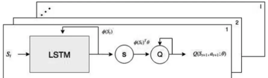 Fig. 2. A visualization of the network for one action. The deep network consists of I = |A| parallel RNNs with LSTMs (LSTM layer)