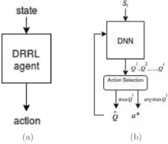 Fig. 1. (a) A top-level view of the DRRL agent algorithm, with the state as input and the preferable action as output