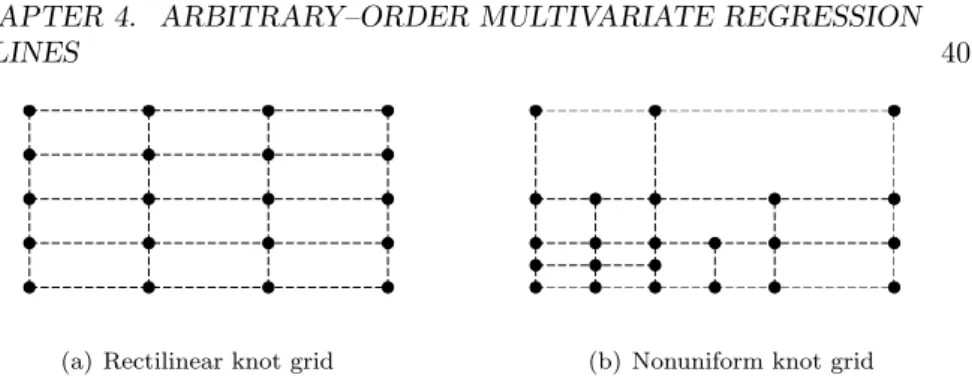 Figure 4.4: Possible knot distribution patterns in 2D space. Left figure shows uniform partitioning as with tensor-product B-splines and figure to the right shows a potential non-uniform grid as possible when using multivariate  B-splines