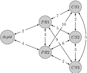 Figure 1.3 – Type de réseau routier pour le problème BEP ([Bish, 2011])