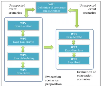 Figure 1.10 – Les différentes tâches du projet ([Neron et al., 2011])