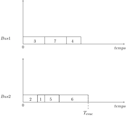 Figure 2.2 – Exemple d’ordonnancement d’une instance de MBEP.