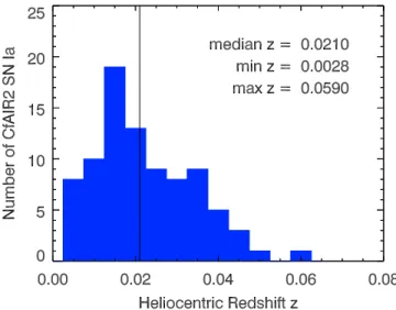 Figure 1. Histogram of heliocentric redshifts z helio for 86 spectroscopically normal CfAIR2 SN Ia from Table 1 with t B max estimates accurate to within less than 10 days