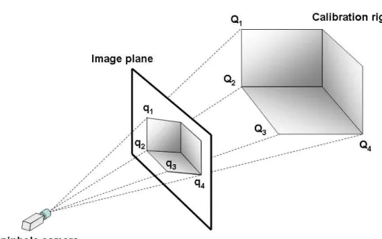 Figure 2.8: Representation of the pinhole camera. On the right, the calibration rig for which we know the shape, i.e., the 3D positions Q i (in the reference frame of the calibration rig)
