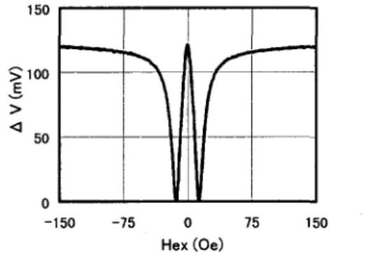 Fig.  6  External  field  dependence  of the  output  at  the  carrier of 1 GHz and 50 mW power under He