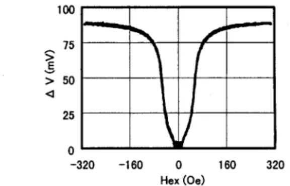 Fig. 9  External field dependence of the output at the  carrier of  1 GHz  and  50  mW under H •• ..LHk  "i m• 