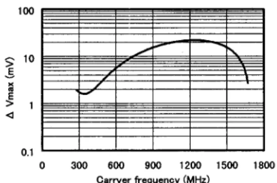 Fig. 11  Carrier power dependence of the output at  the carrier frequency of 1 GHz. 