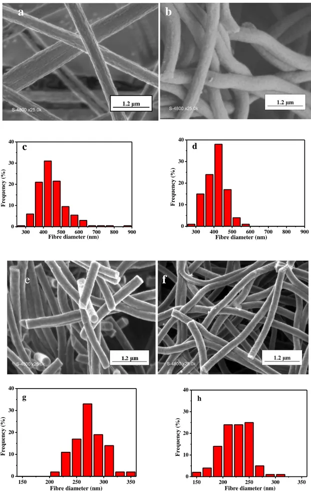 Figure 2:  SEM  images  of  as-spun  (a),  stabilised  at  280  °C  (b)  and  carbonised  at  700  °C  (e),  at  1000 °C (f)  CNFs  and  corresponding  fibres  diameter  distribution  histograms  obtained  from  measurements  of  100 