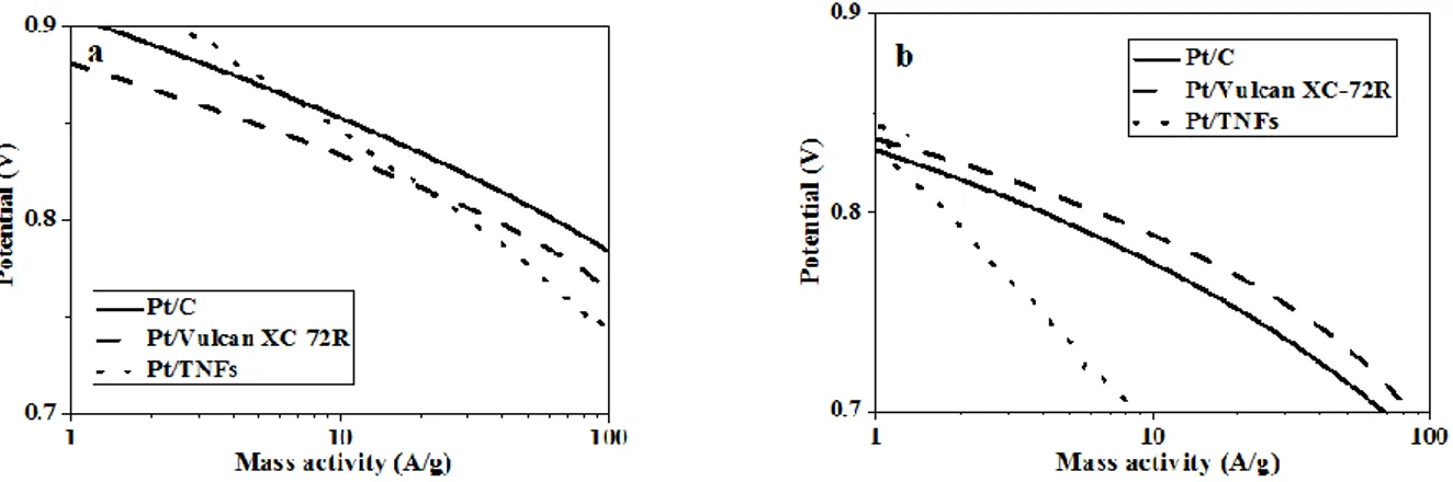 Figure  8  :  Activités  massiques  pour  la  réduction  de  l’oxygène  avant  (a)  et  après  (b)  1000  cycles électrochimiques