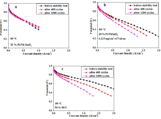 Figure  17  : Courbes  de polarisation pour PEMFC contenant  Pt/Nb-SnO 2  (a), Pt/Nb-SnO 2 - -Vulcan (b) et Pt/C (c) à la cathode avant et après le test de stabilité à 80 °C